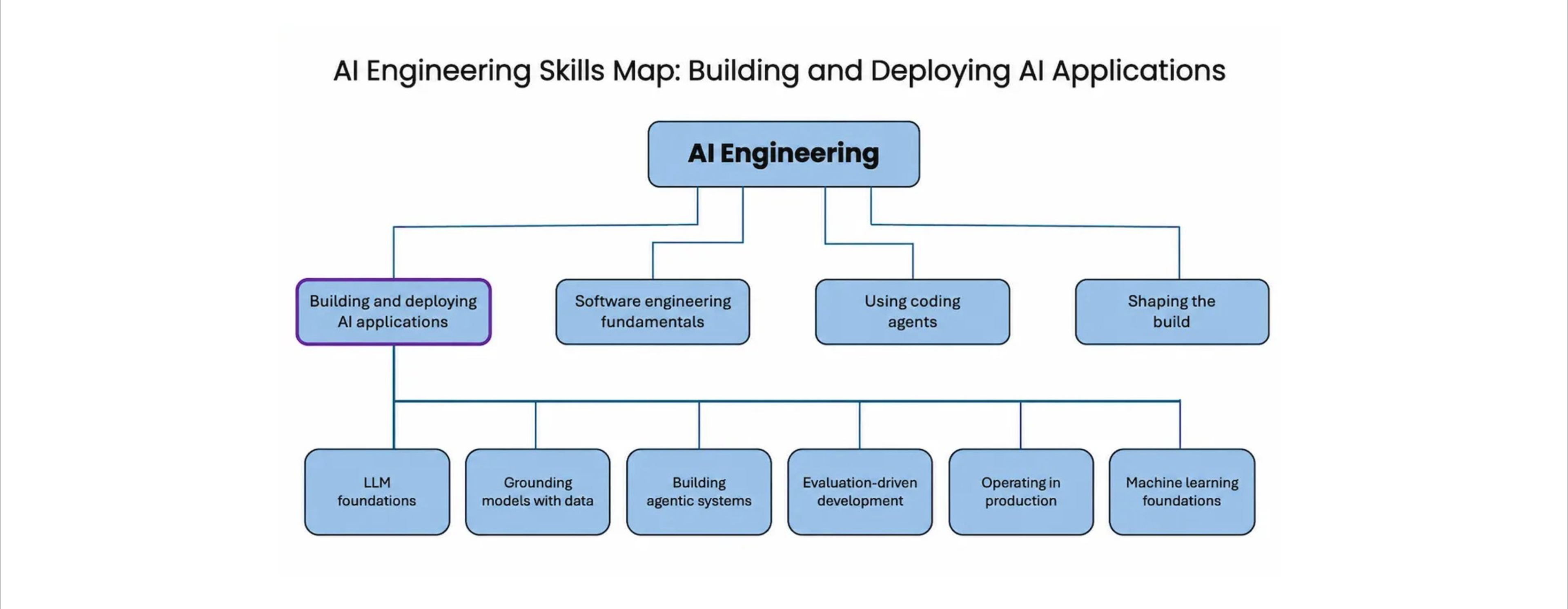 AI Engineering Skills Map: Building and Deploying AI Applications
