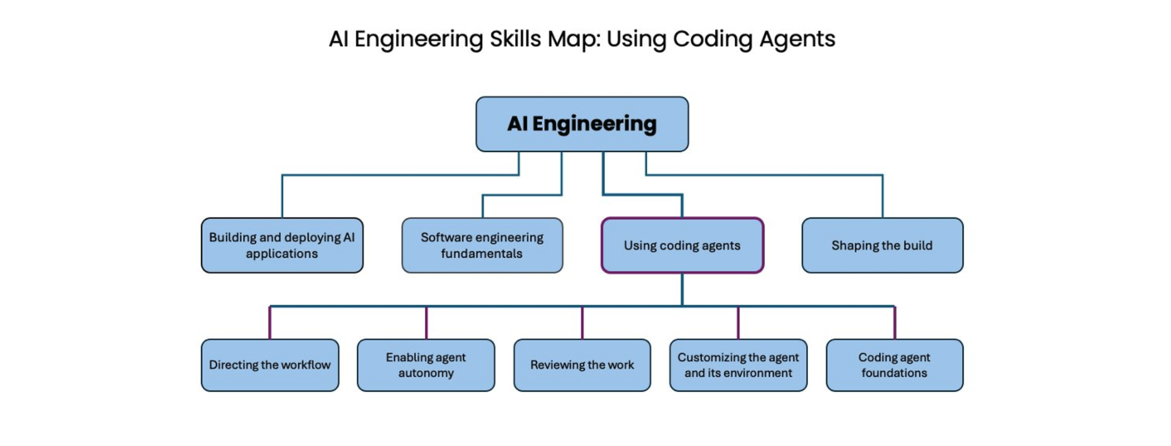 AI Engineering Skills Map: Using coding agents