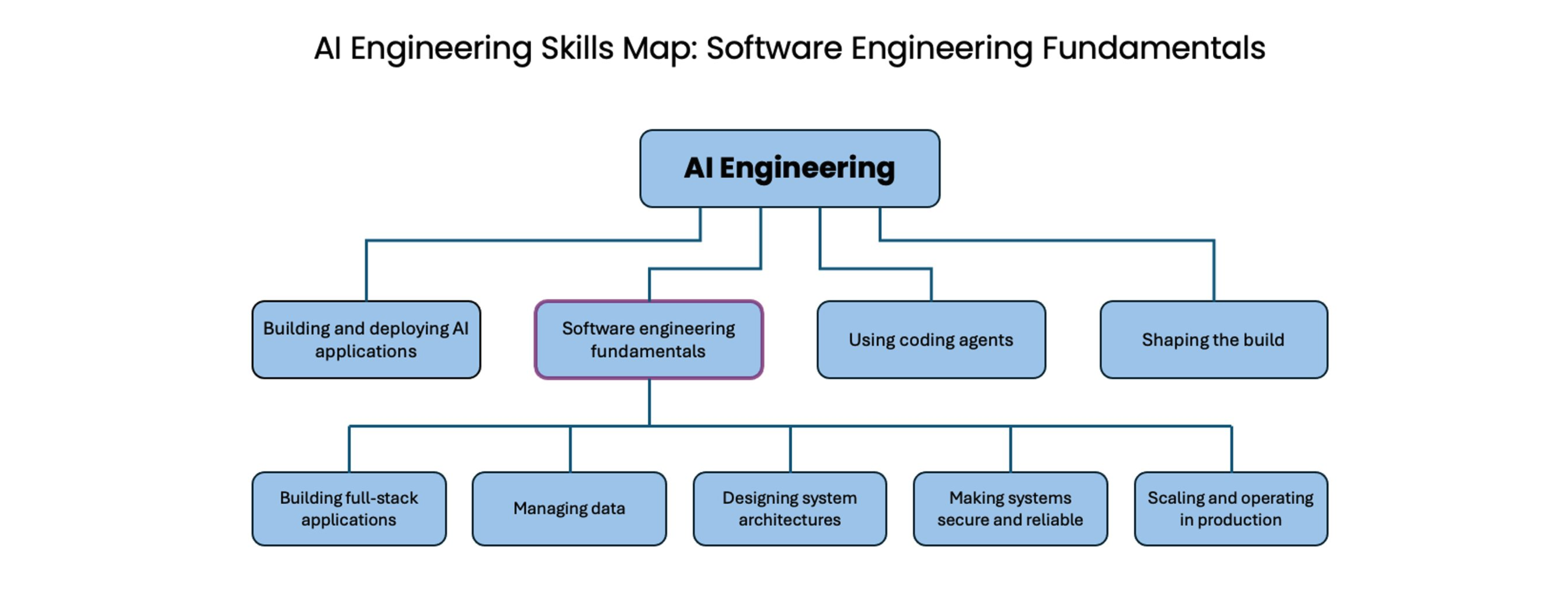 AI Engineering Skills Map: Software engineering fundamentals