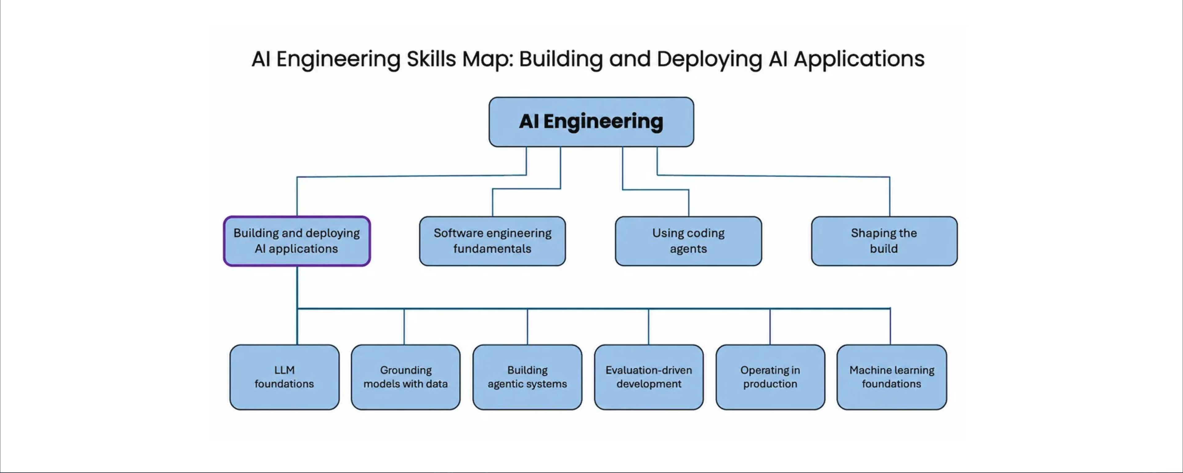 The AI Engineering Skills Map